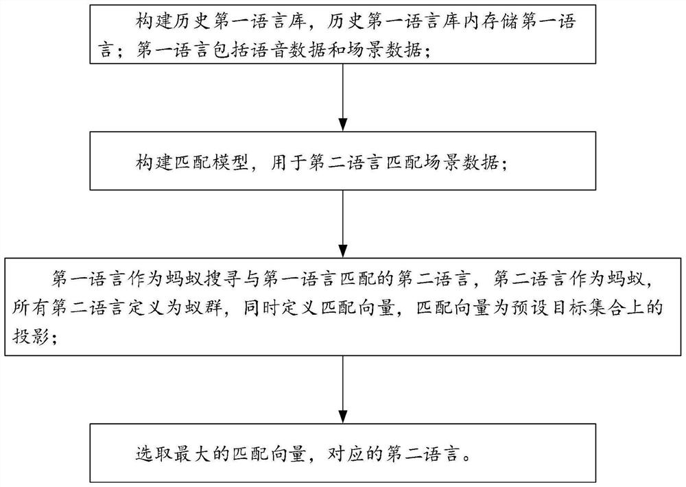 English interpretation teaching auxiliary method and system based on ant colony algorithm