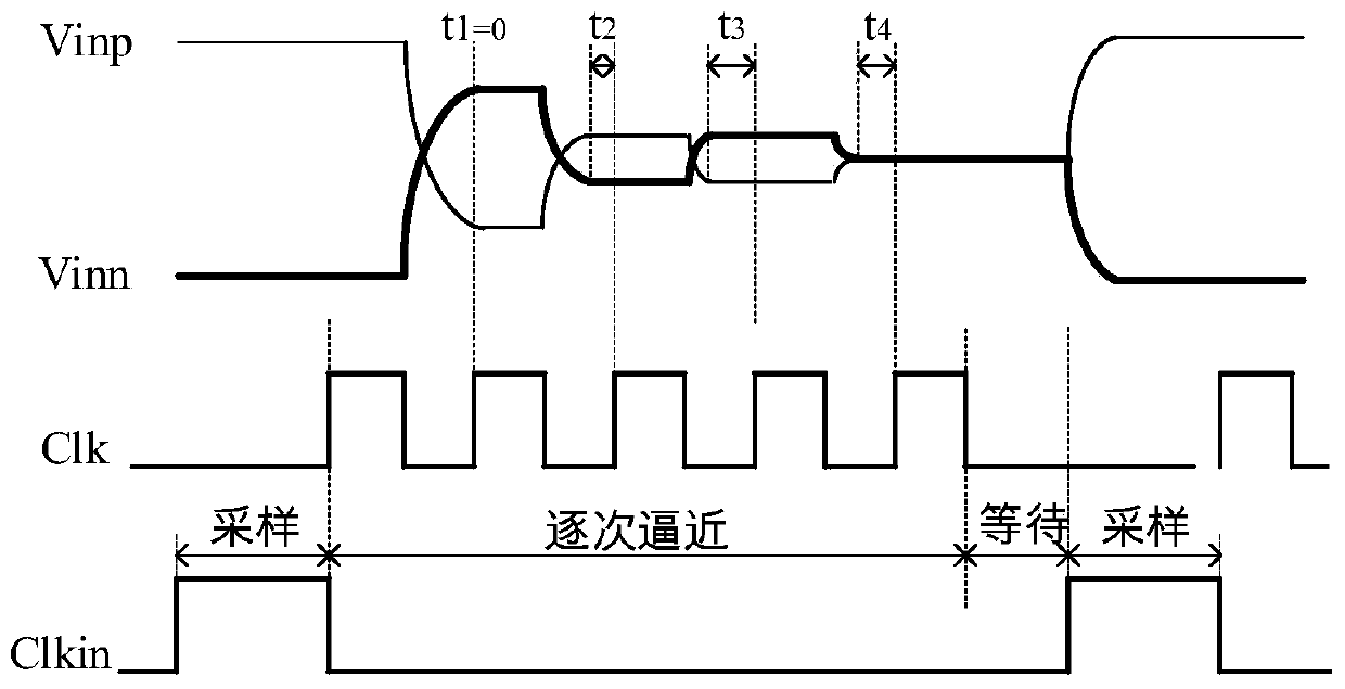 Comparator clock generation circuit of SAR ADC and high-speed successive approximation type analog-to-digital converter