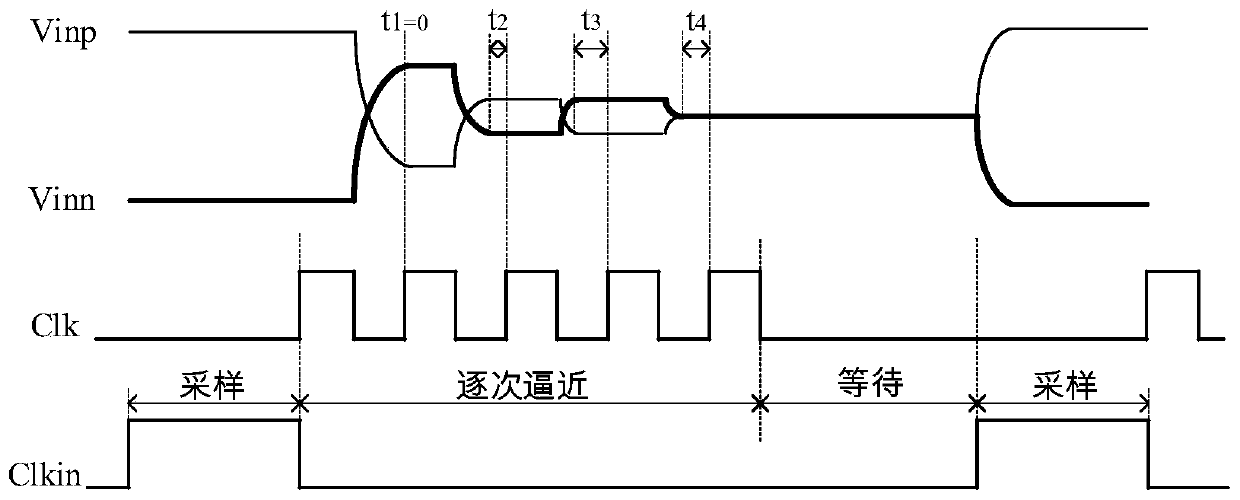 Comparator clock generation circuit of SAR ADC and high-speed successive approximation type analog-to-digital converter