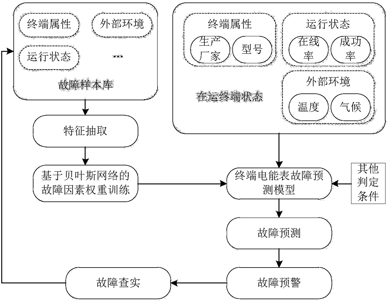 Acquisition terminal fault prediction method and system based on Bayesian network optimization algorithm