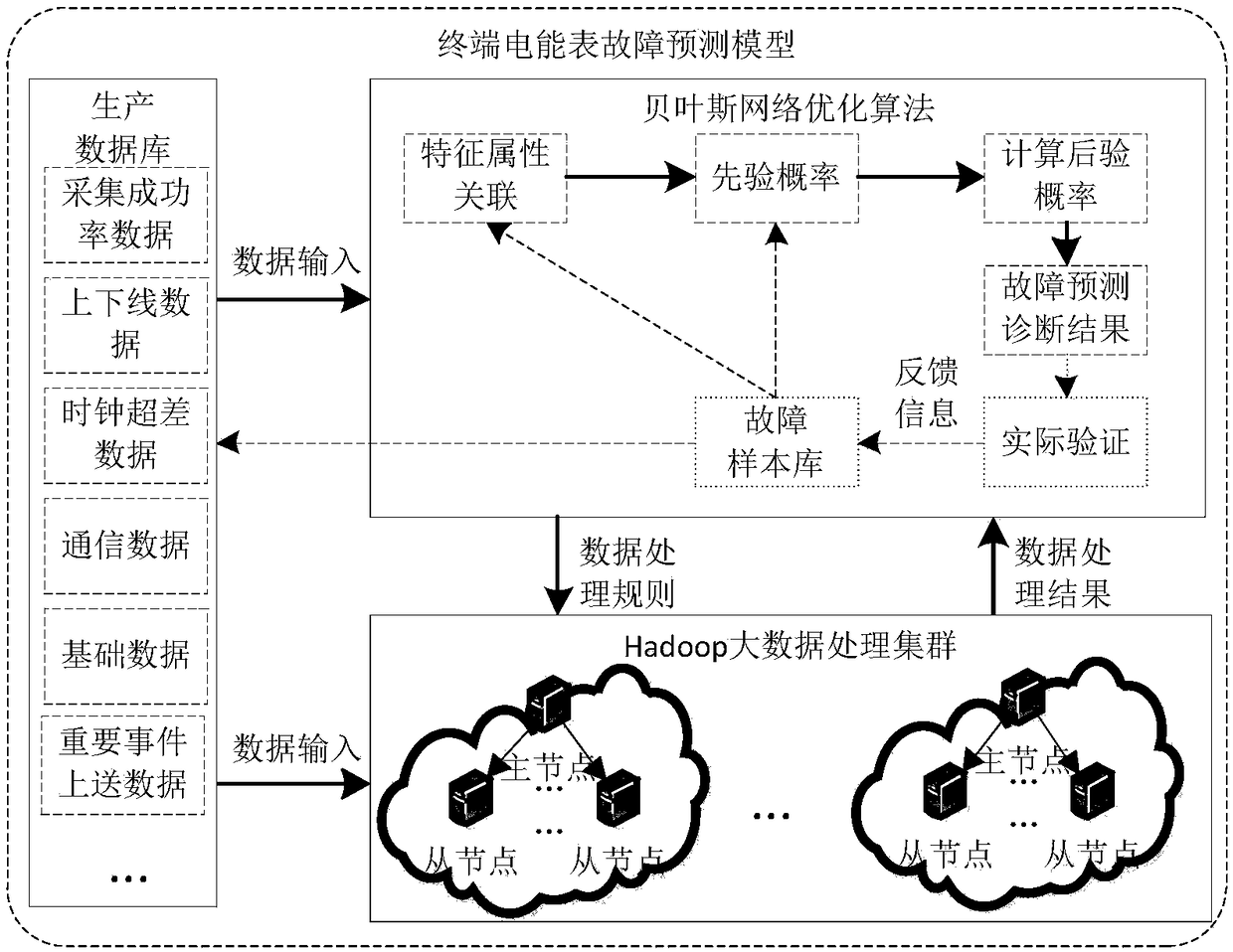 Acquisition terminal fault prediction method and system based on Bayesian network optimization algorithm