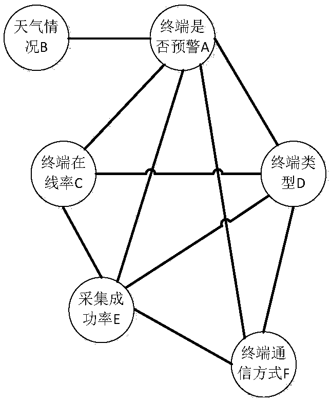 Acquisition terminal fault prediction method and system based on Bayesian network optimization algorithm