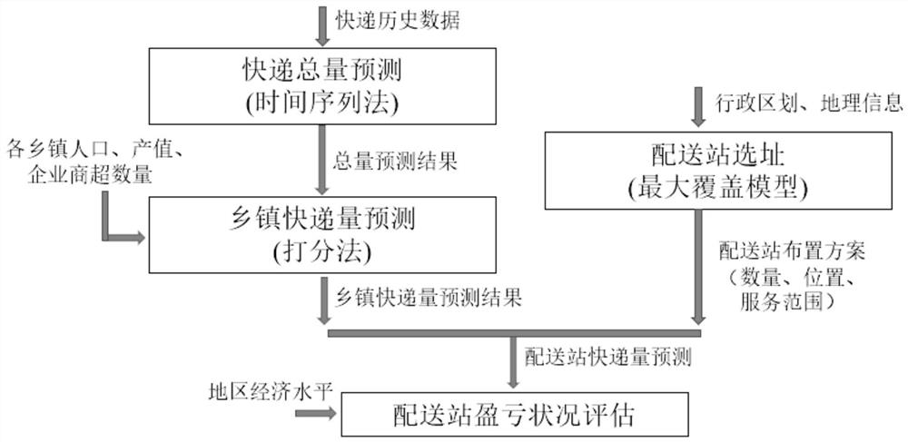 Rural express delivery station site selection method suitable for low-density population