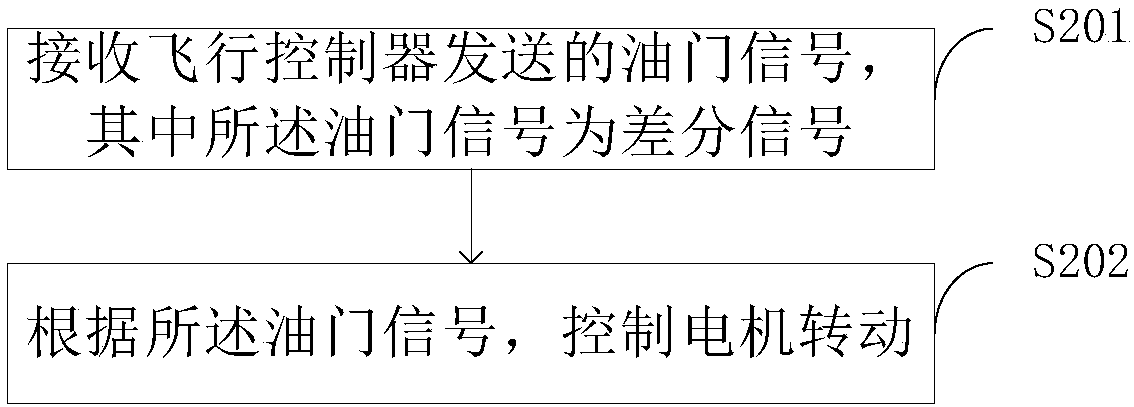 Motor drive and flight control method, ESC, power system and UAV system