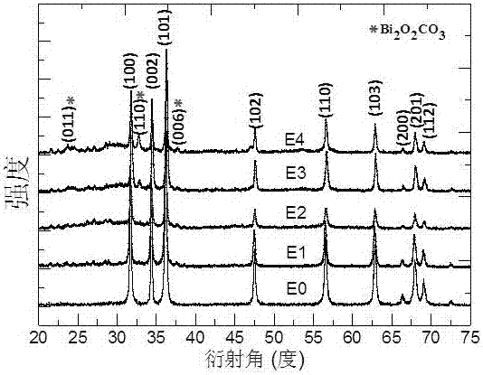 Bismuth-doped spherical zinc oxide gas sensing material and preparation method thereof