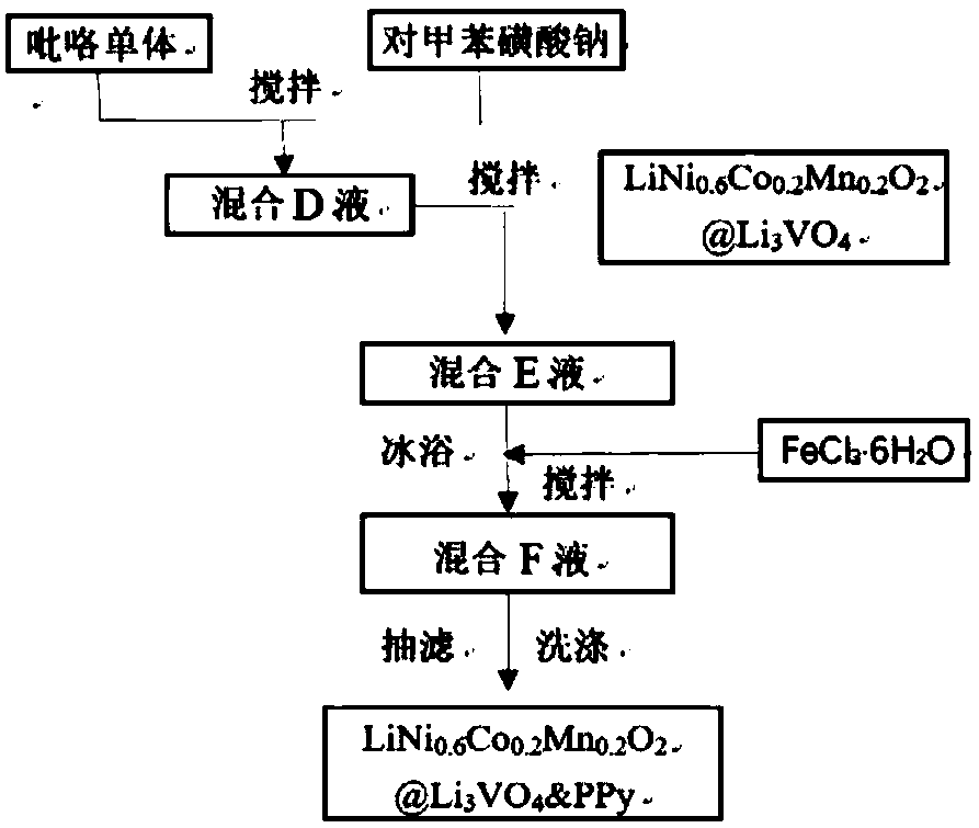 Double-layer coated cathode material LiNi0.6Co0.2Mn0.2O2 for lithium-ion battery and preparation method of double-layer coated cathode material