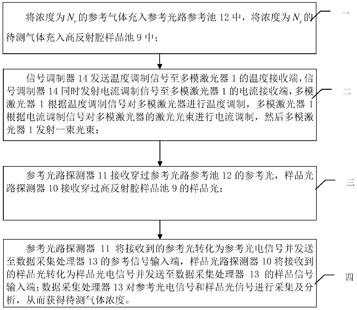 Device for measuring gas concentration based on short cavity enhanced correlation spectroscopy, and method for measuring gas concentration by adopting device