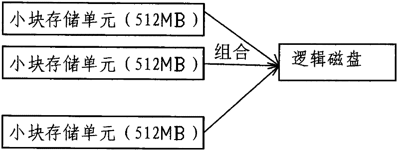 Storage space configuration and management method applied to cloud computing