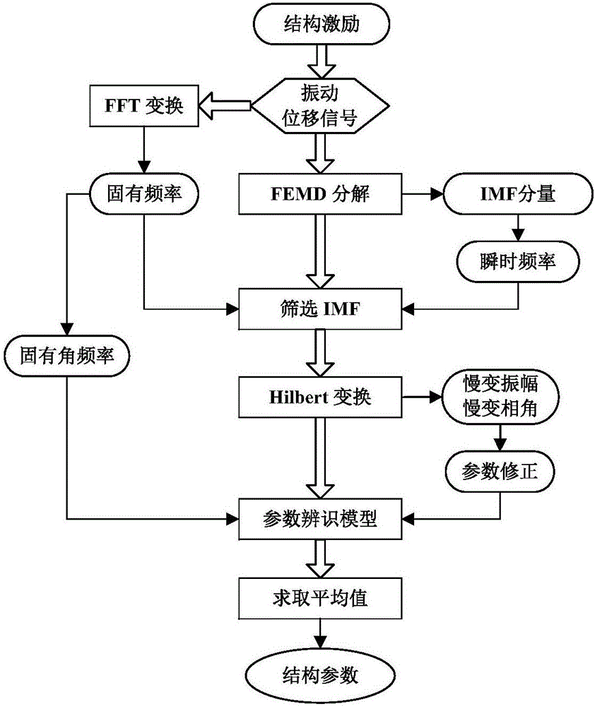 Structural parameter identification method for two-degree-of-freedom system based on vibration response signal