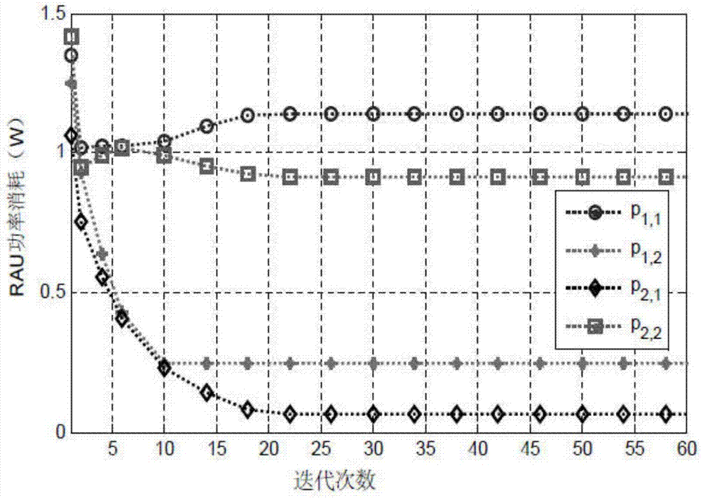 Energy-efficient power distribution method aiming at mixed energy supply distributed antenna system