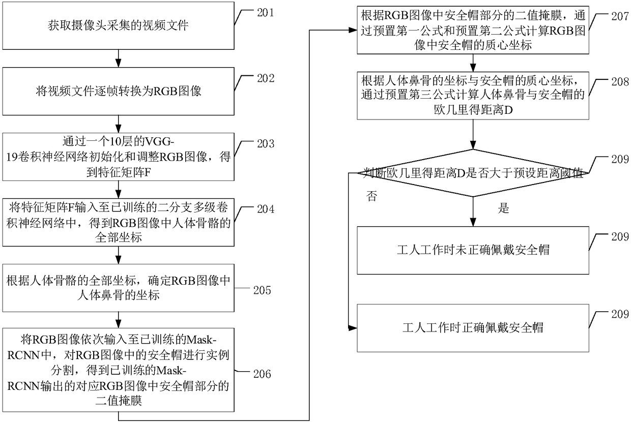 Method and device for monitoring safety helmet wearing of workers