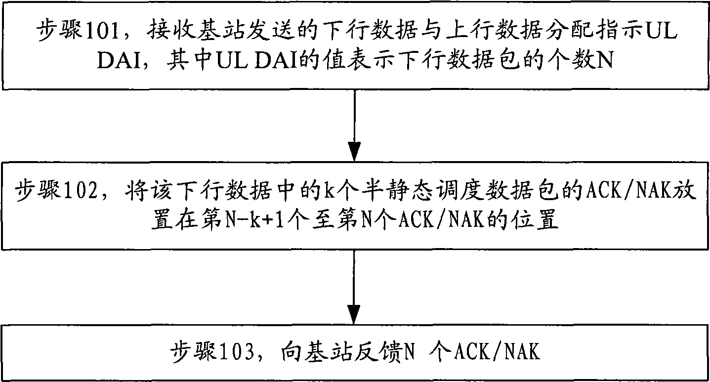 Semi-static scheduling data packet response information feedback, receiving method and apparatus thereof