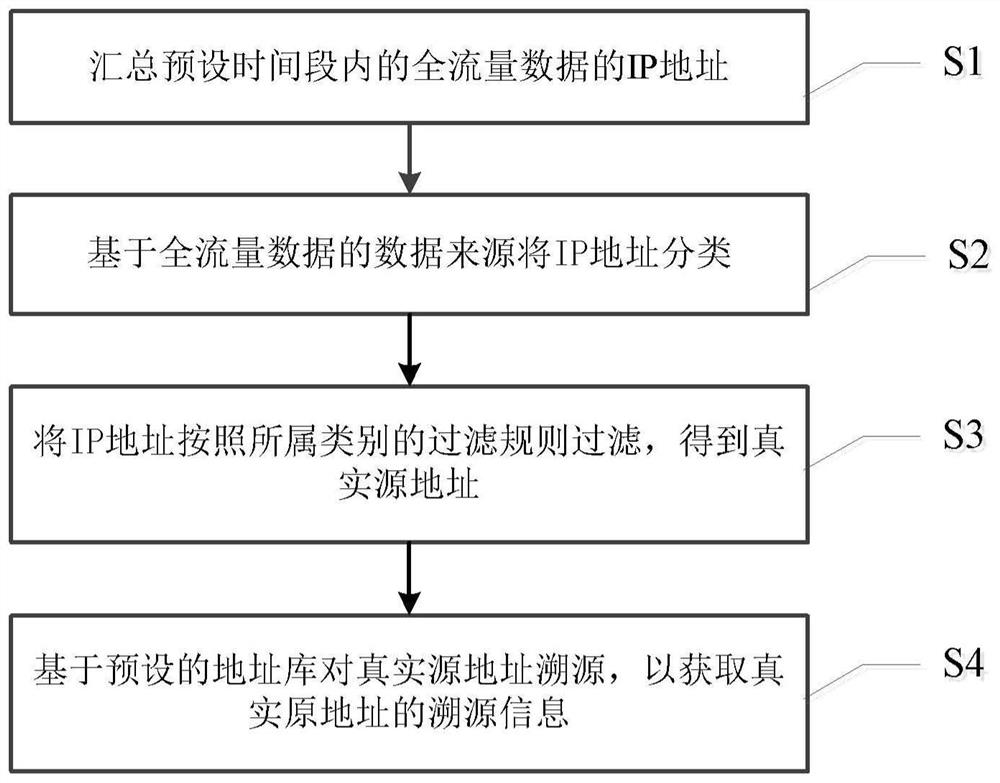 Method, device and equipment for quickly verifying and tracing IPv6 address and medium