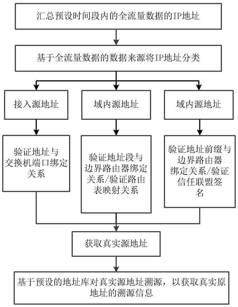 Method, device and equipment for quickly verifying and tracing IPv6 address and medium