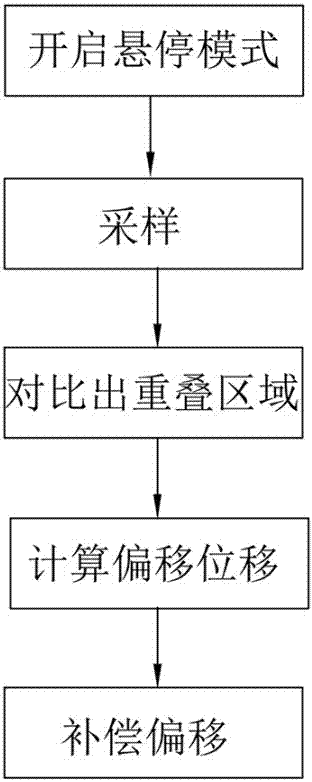 Automatic hovering method of unmanned aerial vehicle (UAV)