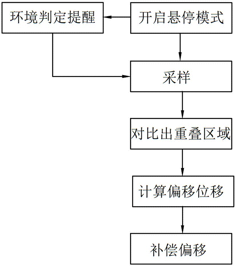 Automatic hovering method of unmanned aerial vehicle (UAV)