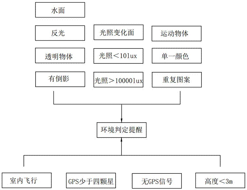 Automatic hovering method of unmanned aerial vehicle (UAV)