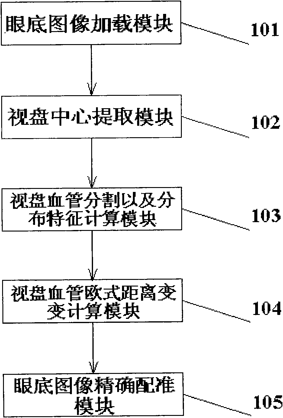 Ocular fundus image registration method estimated based on distance transformation parameter and rigid transformation parameter