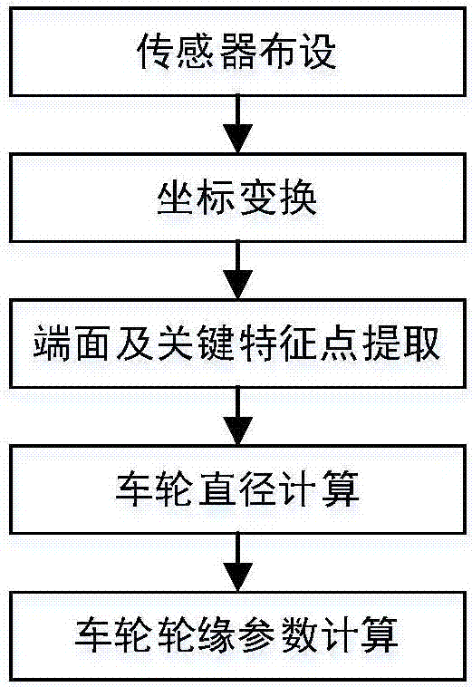 Non-contact type on-line wheel-set profile detection method based on laser displacement sensor