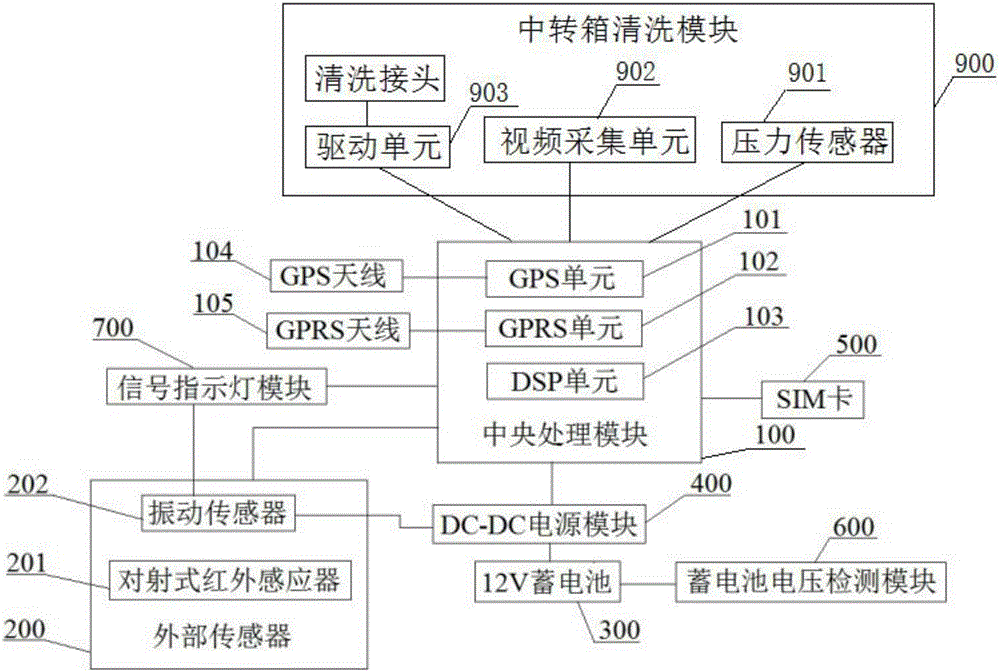 Garbage transit and treatment monitoring system