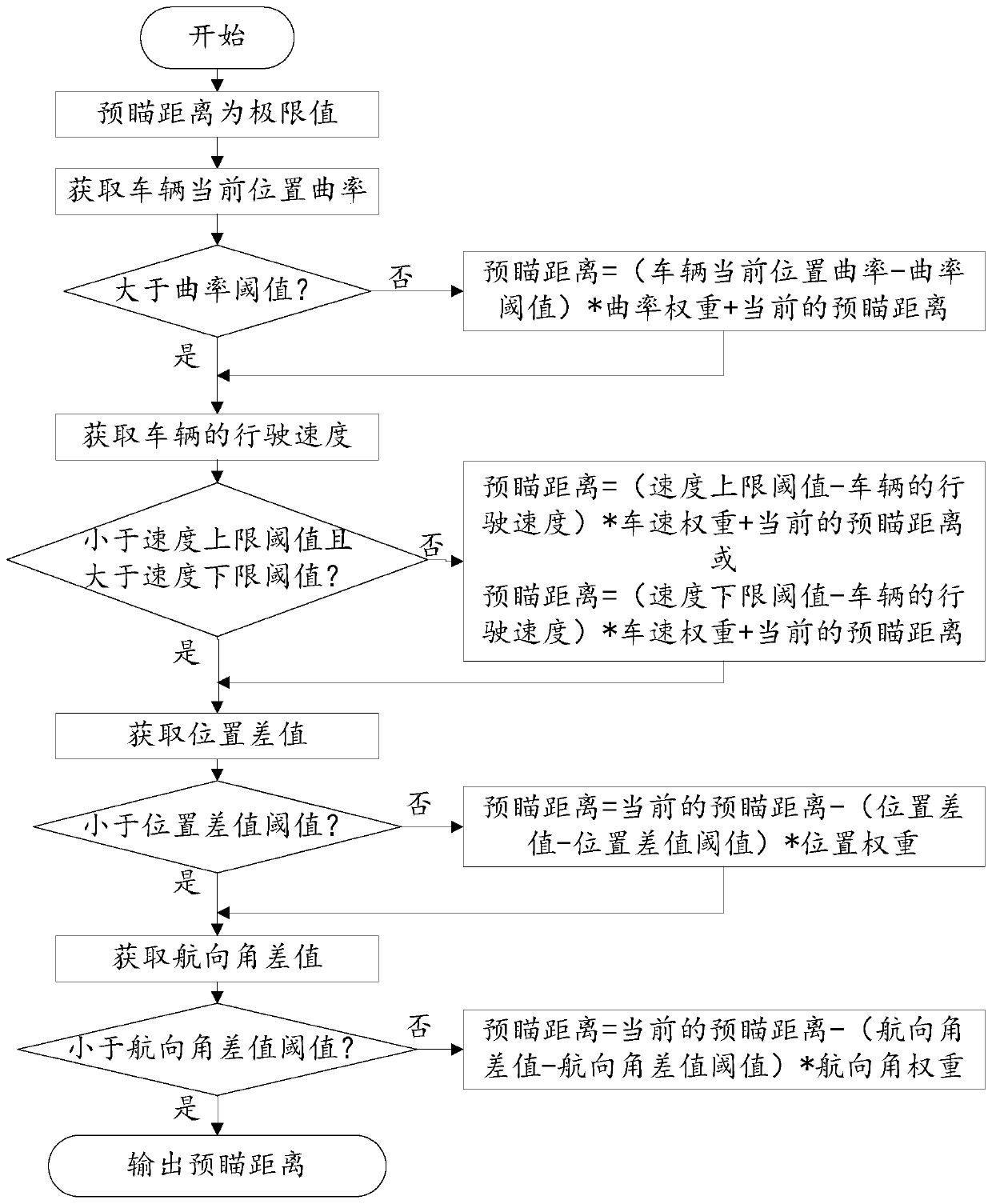 Method, device, equipment and computer-readable storage medium for setting preview distance