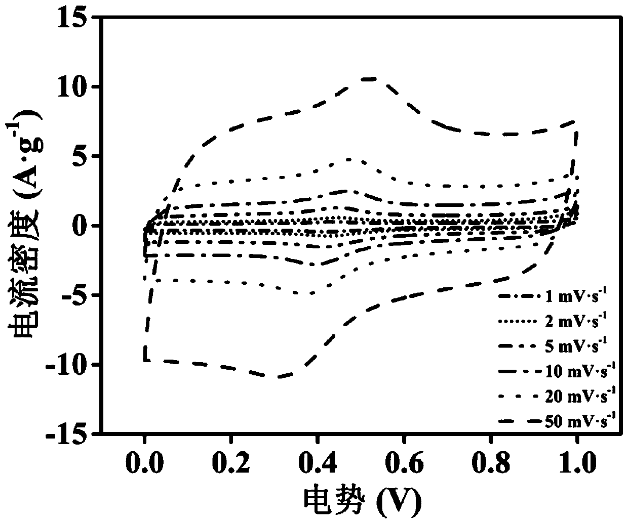 Preparation method of acid-resistant carbon-coated metal oxide/self-supporting carbon nanofiber composite material