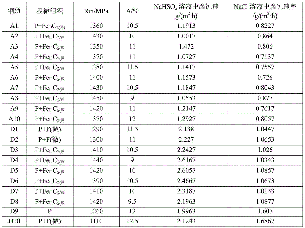 Hyper-eutectoid steel rail and manufacturing method thereof