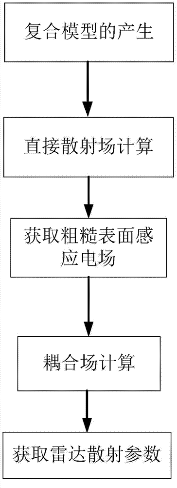 Rough surface and target composite electromagnetic scattering simulation method based on reciprocity principle