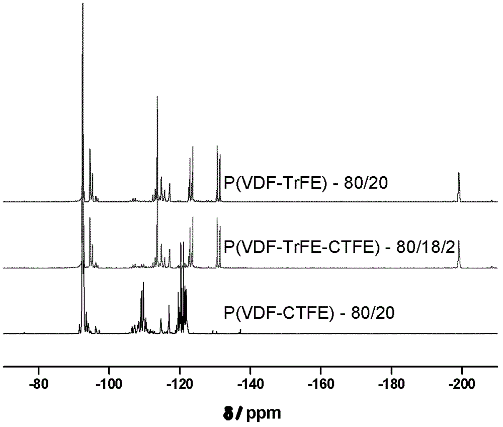 Method for preparing poly(vinylidene fluoride-trichloroethylene) or poly(vinylidene fluoride-chlorotrifluoroethylene-trichloroethylene)