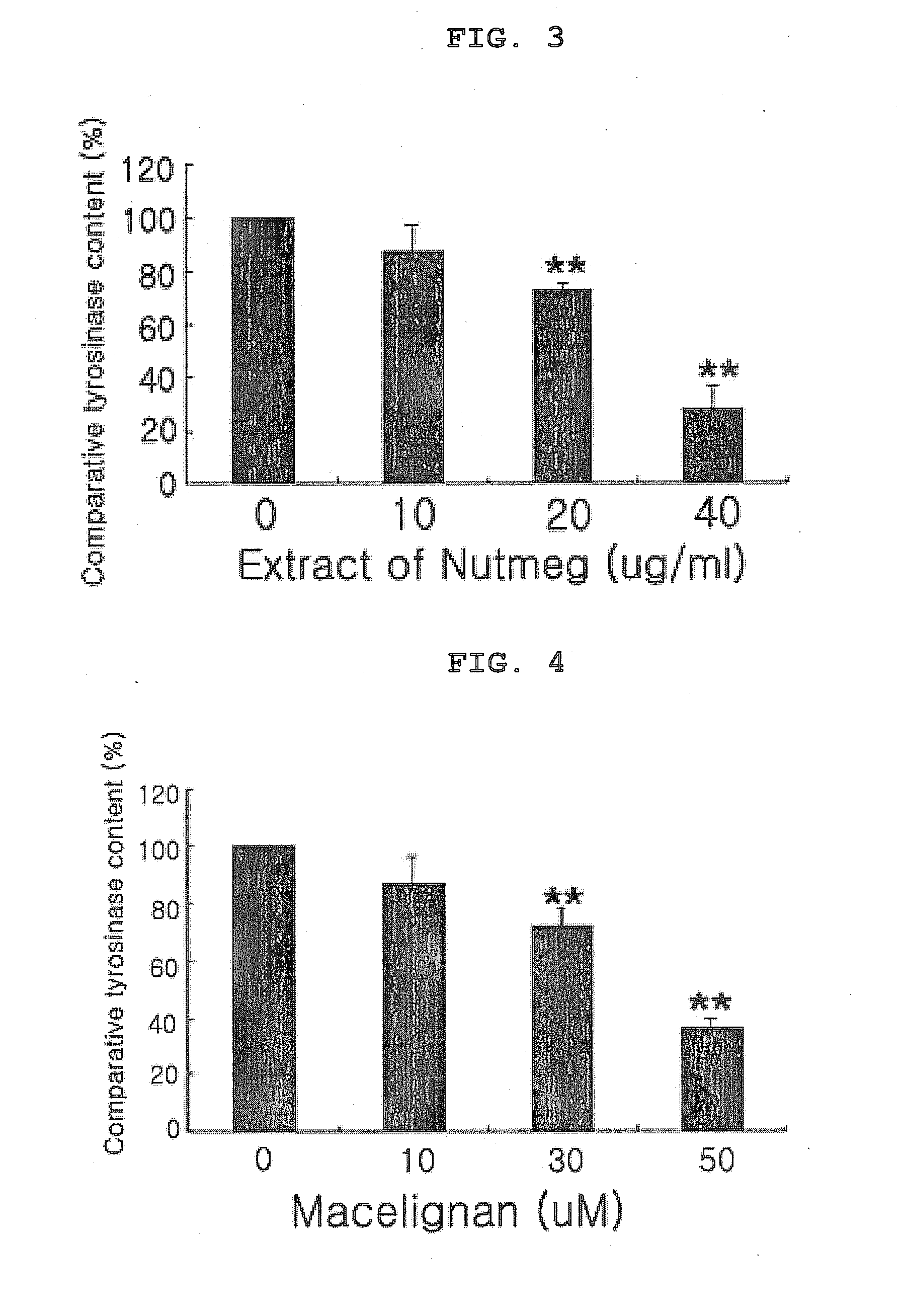 Novel use of lignan-type compounds or extract of nutmeg or aril of nutmeg comprising the same