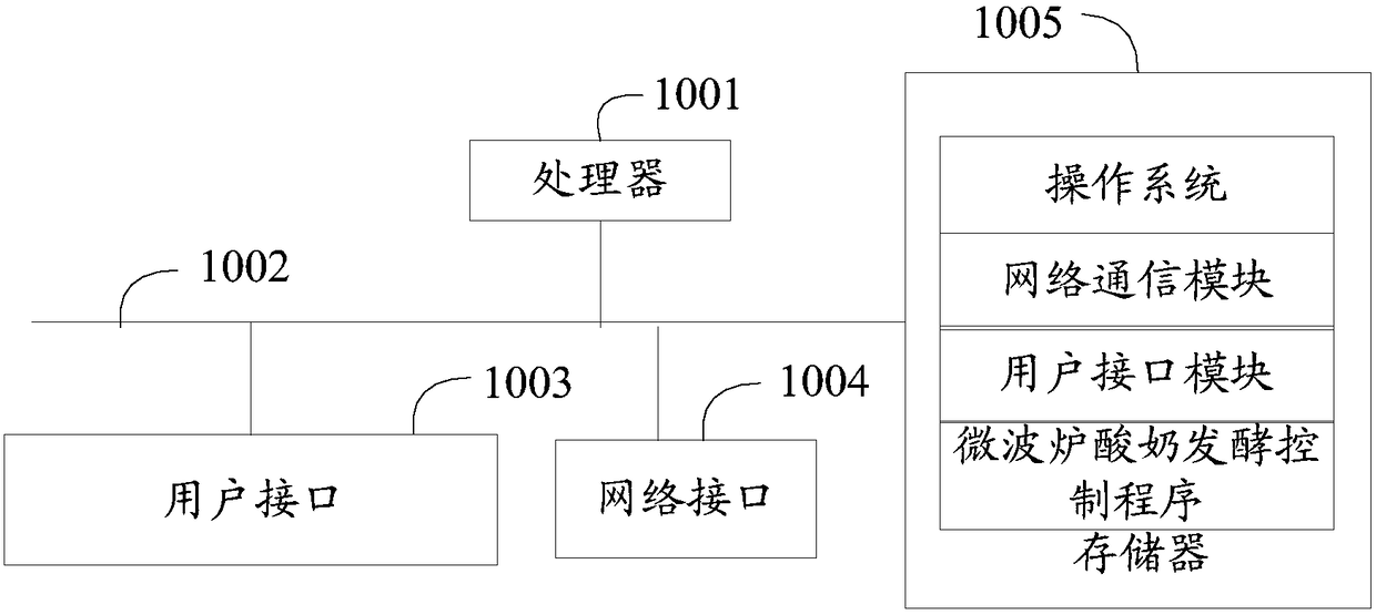 Microwave oven yogurt fermentation control method, microwave oven and computer readable storage medium