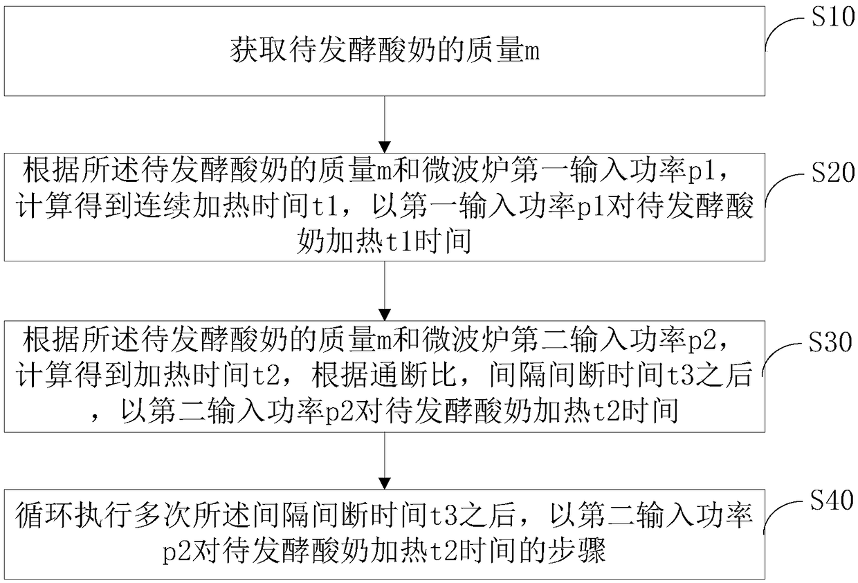 Microwave oven yogurt fermentation control method, microwave oven and computer readable storage medium