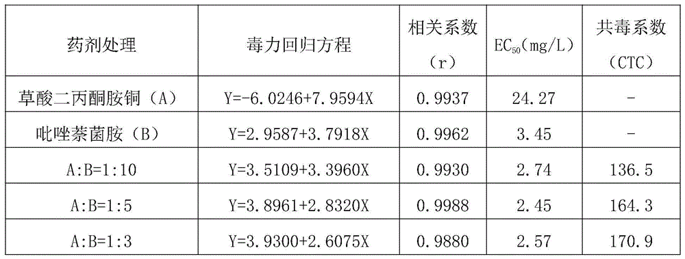 A kind of bactericidal composition containing diacetonamine copper oxalate and amide bactericide