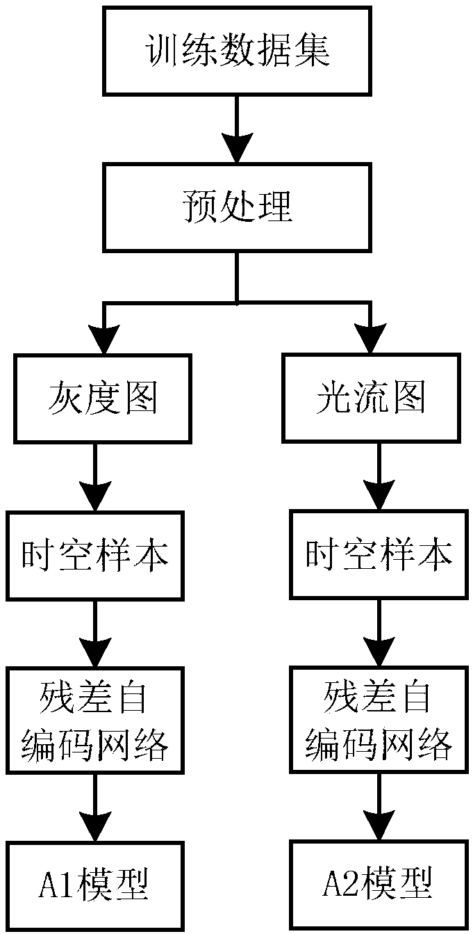 A video abnormal behavior detection method based on depth learning