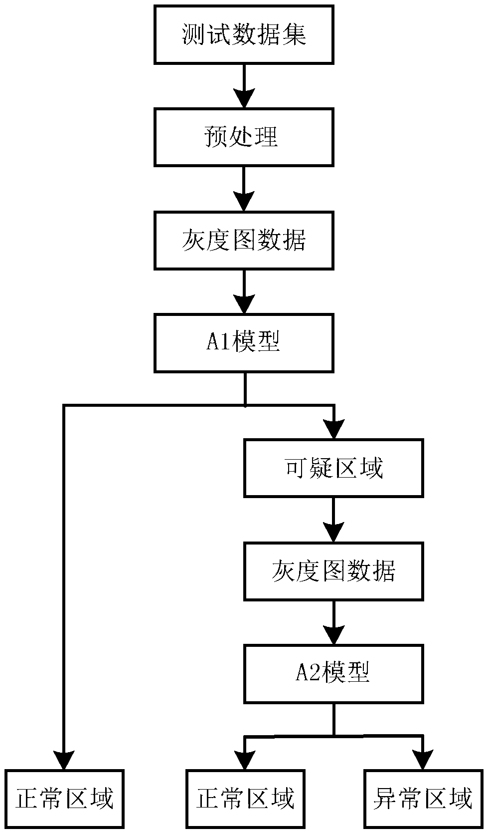 A video abnormal behavior detection method based on depth learning