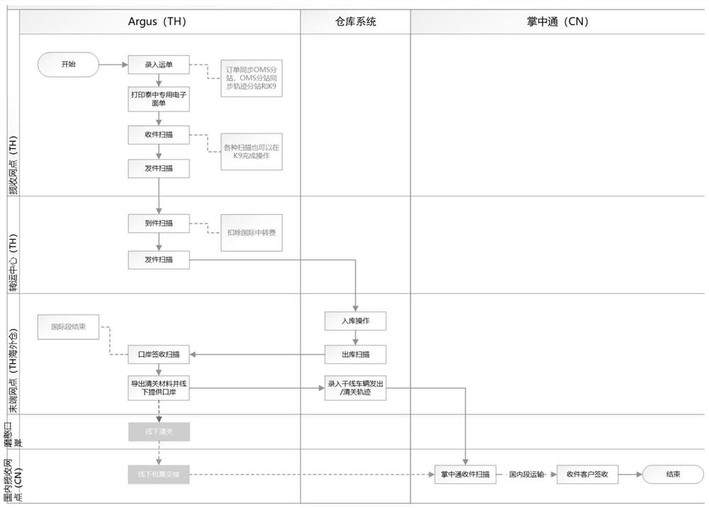 International express delivery method, device, system and equipment