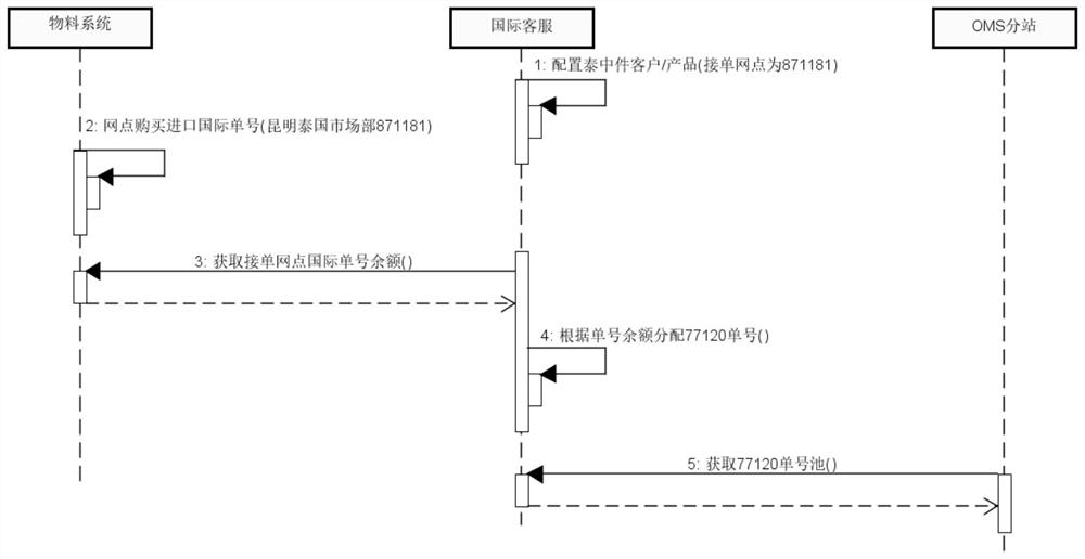 International express delivery method, device, system and equipment