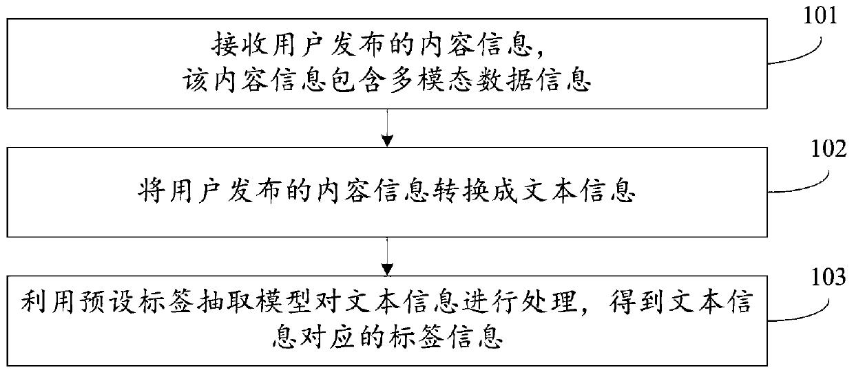 Label extraction method and device for multi-modal data information