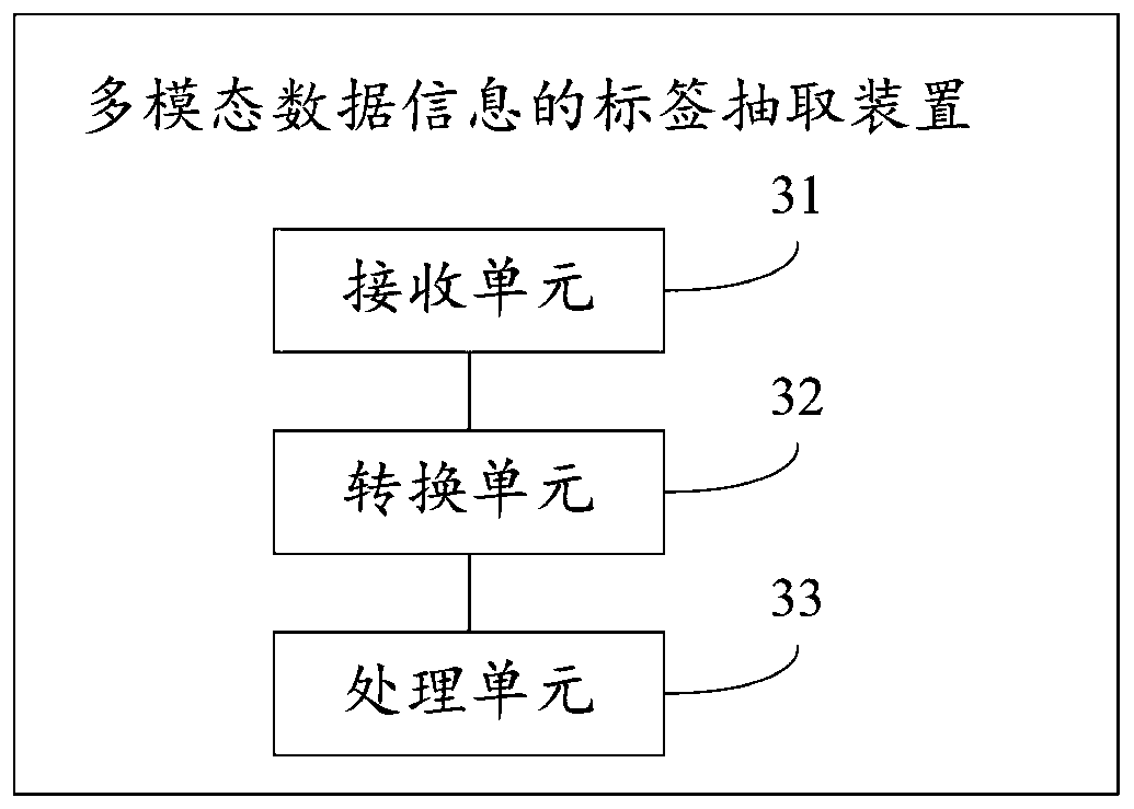 Label extraction method and device for multi-modal data information