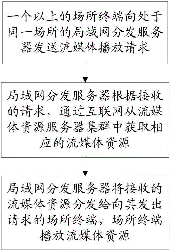 Streaming media playing method and system based on Internet