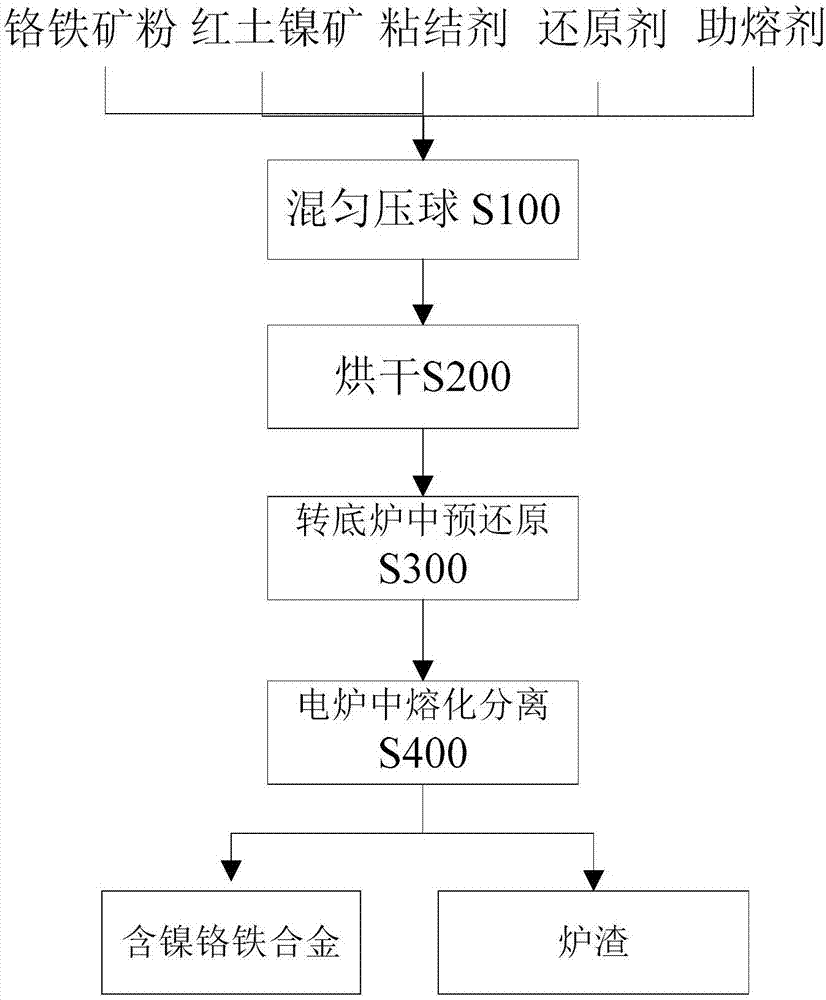 Method for smelting nickel-containing ferrochrome alloy