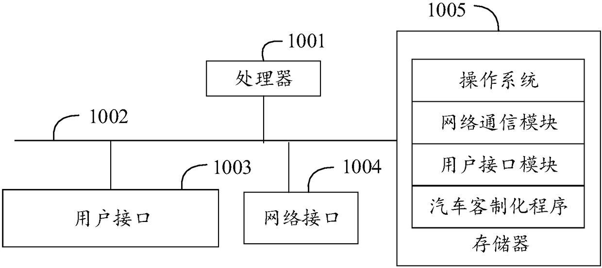 Automobile customization method and equipment and computer readable storage medium