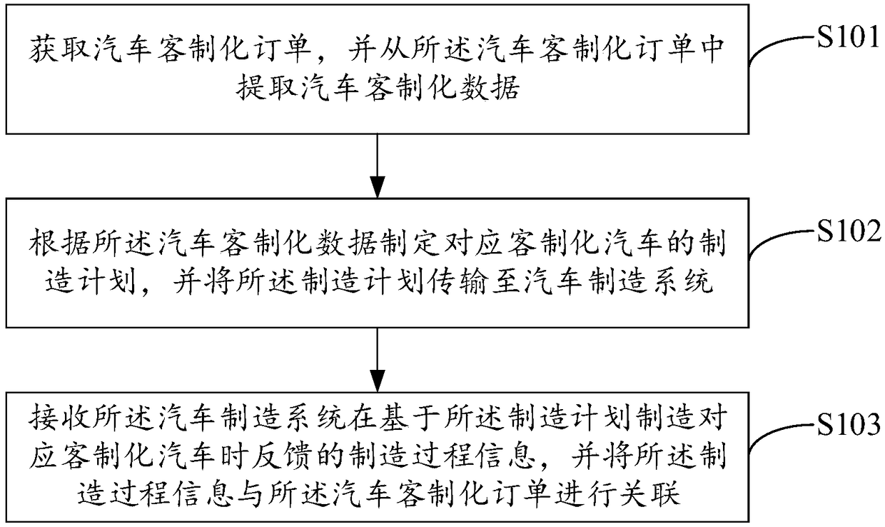 Automobile customization method and equipment and computer readable storage medium