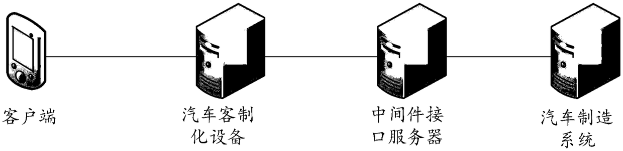 Automobile customization method and equipment and computer readable storage medium