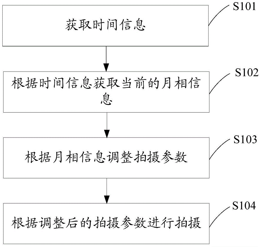 Shooting method and device