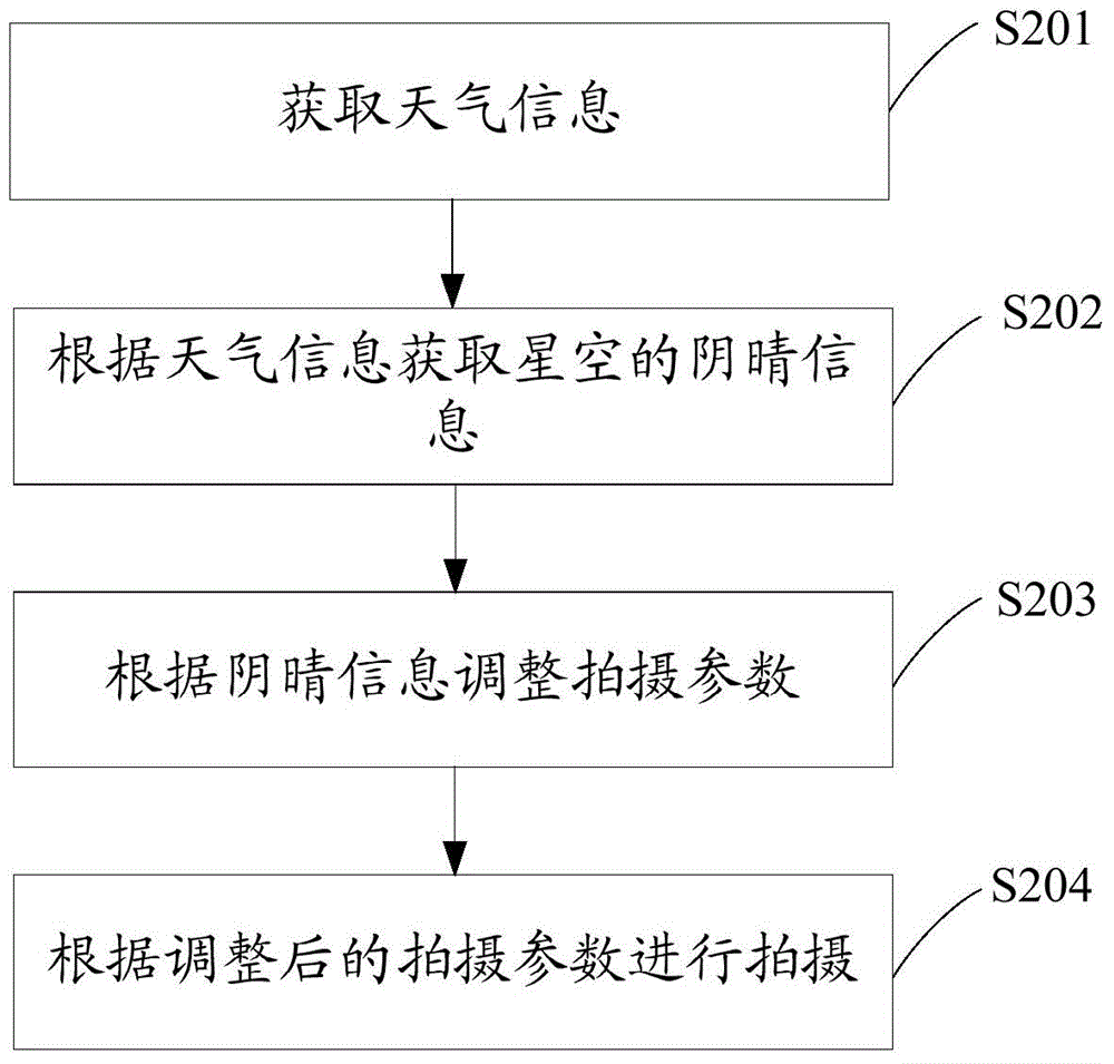 Shooting method and device