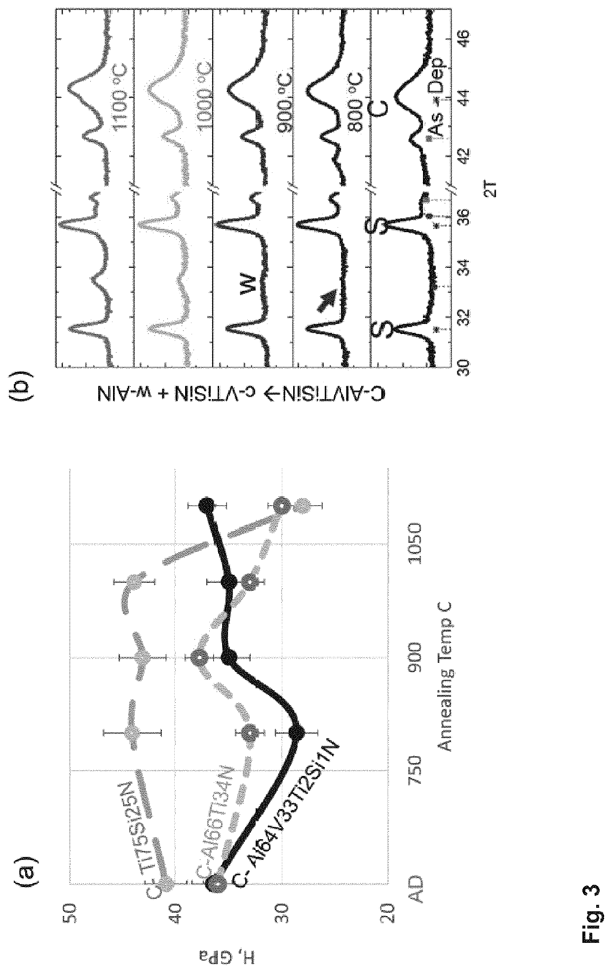 Vanadium Aluminium Nitride (VAlN) Micro Alloyed with Ti and/or Si