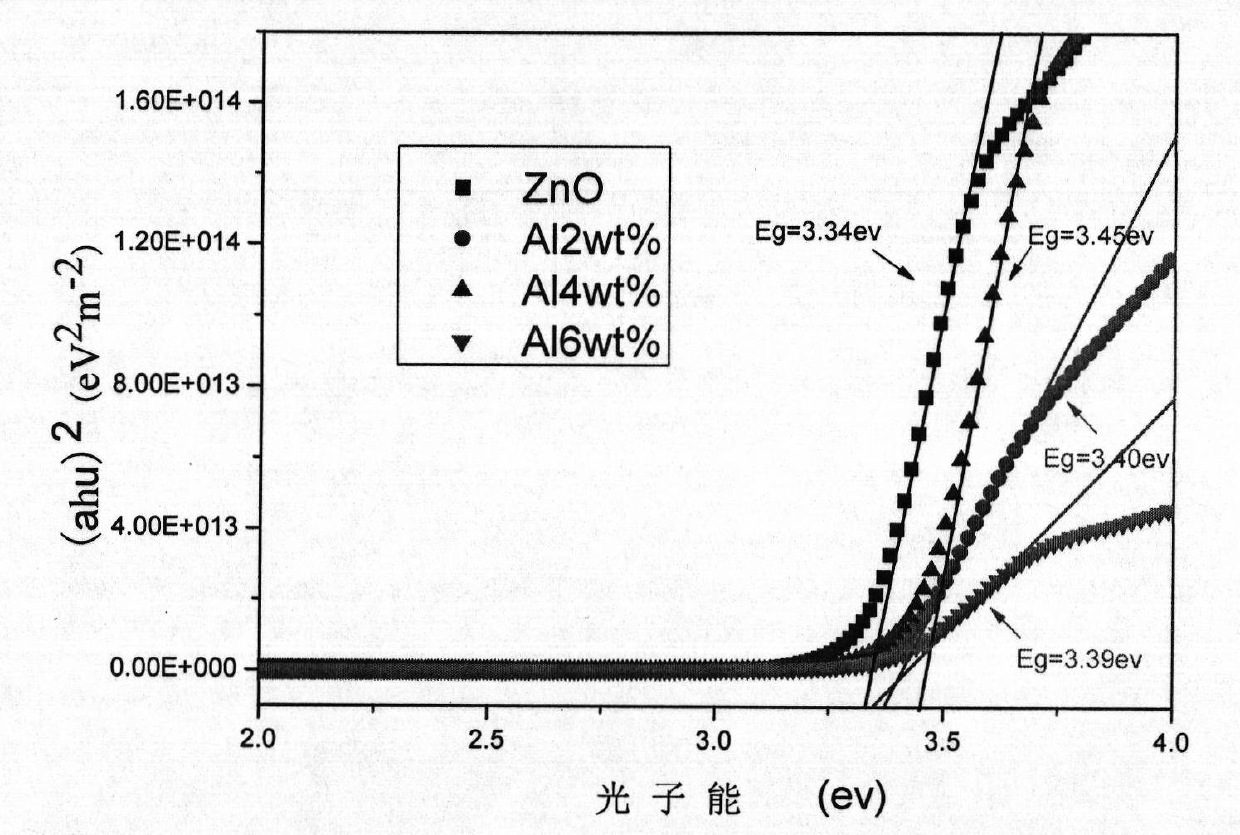 Method for preparing doped ZnO-based film through magnetron sputtering