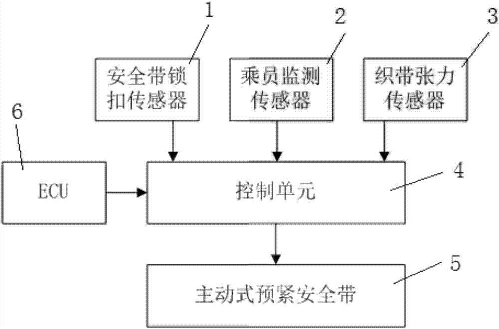 Intelligent active safety belt control system