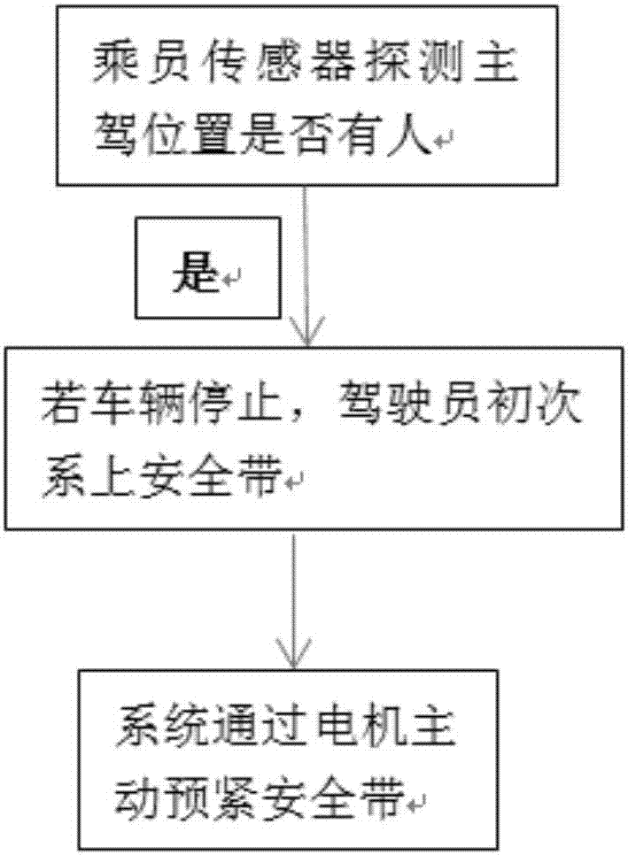 Intelligent active safety belt control system